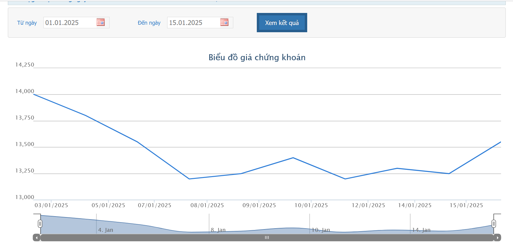 Sơ đồ giá cổ phiếu CII trên HOSE.