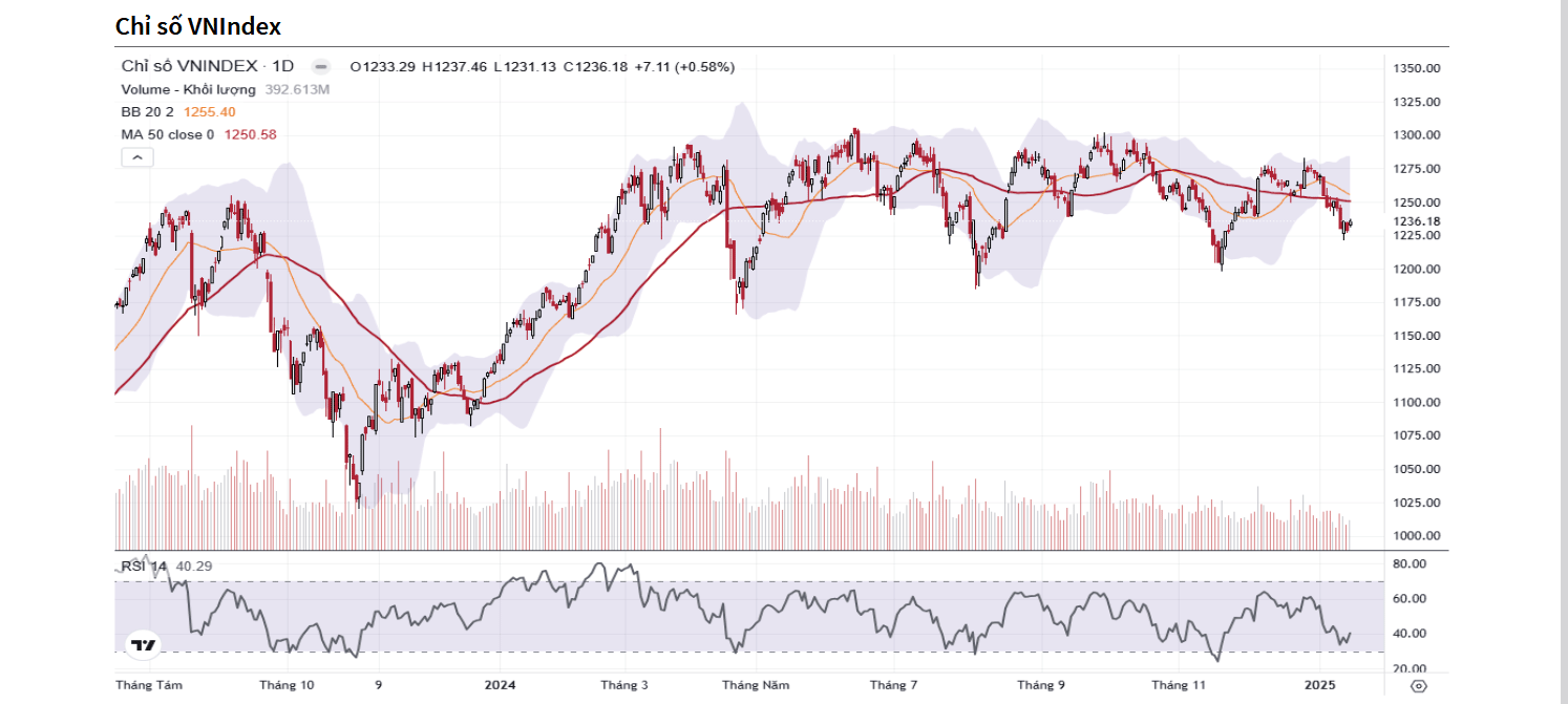 Kỳ vọng nhịp hồi phục của chỉ số VN-Index sẽ tiếp diễn và dao động trong vùng 1.235 - 1.241