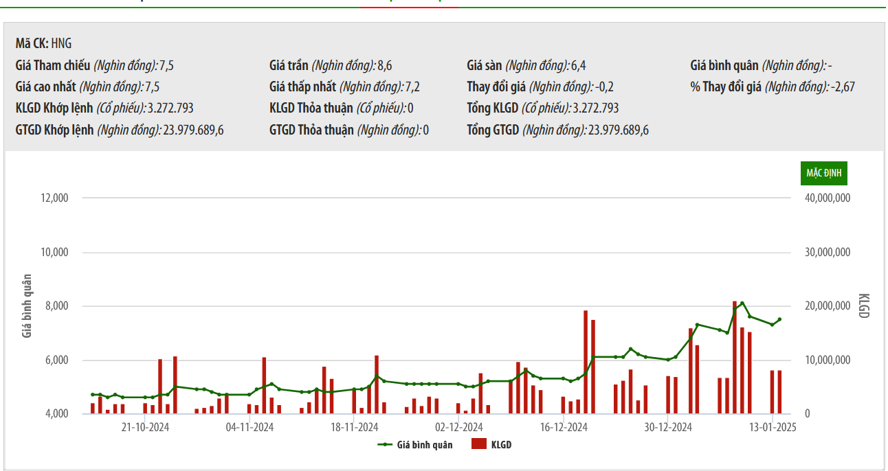 Sơ đồ giá cổ phiếu HNG trên HNX.
