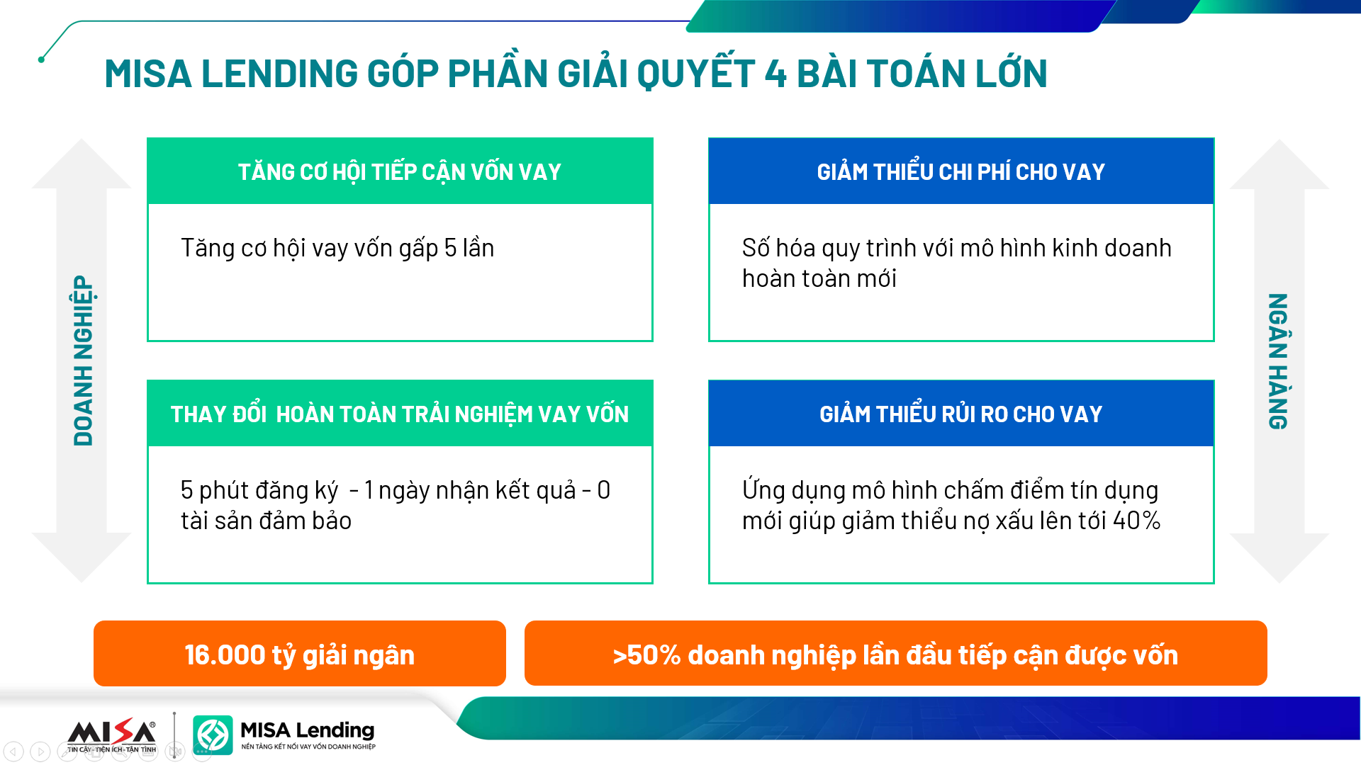 MISA Lending góp phần giải quyết 4 bài toán lớn cho doanh nghiệp và đối tác tài chính.