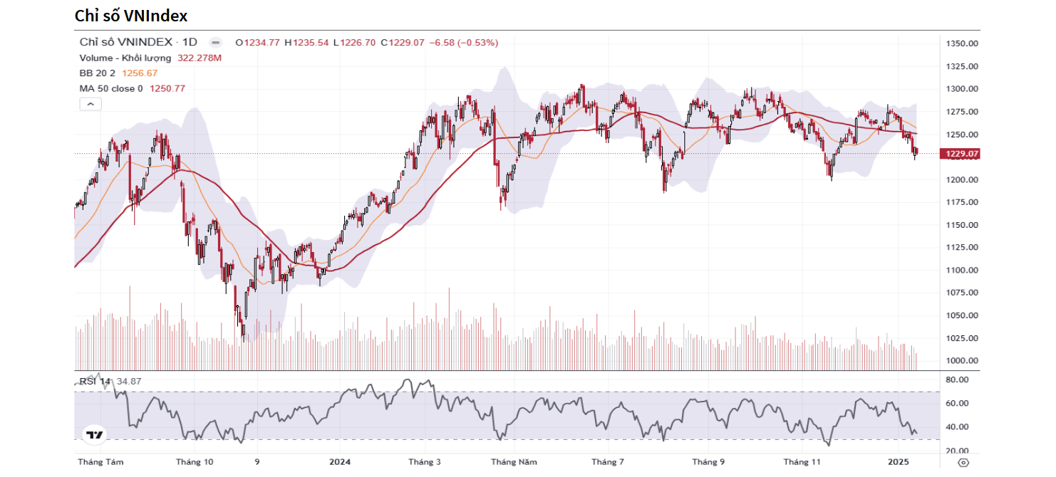 Sau khi hoàn thành mô hình hai đỉnh, VN-Index đang dò đáy trong vùng 1.225 – 1.235