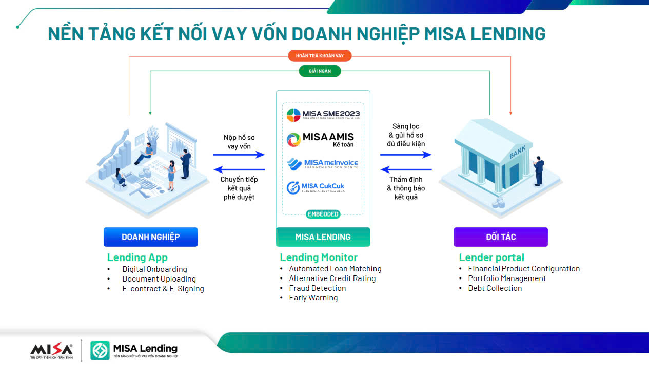 Quy trình vay vốn trên MISA Lending.