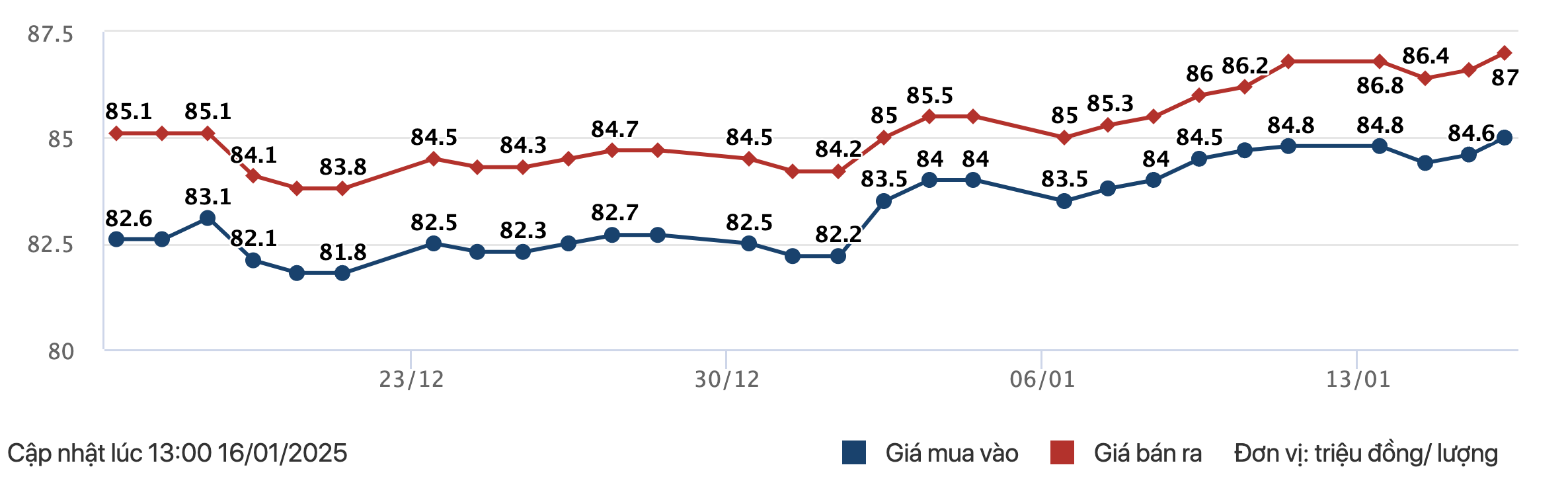 Diễn biến gi&aacute; v&agrave;ng miếng SJC 1 th&aacute;ng gần đ&acirc;y.