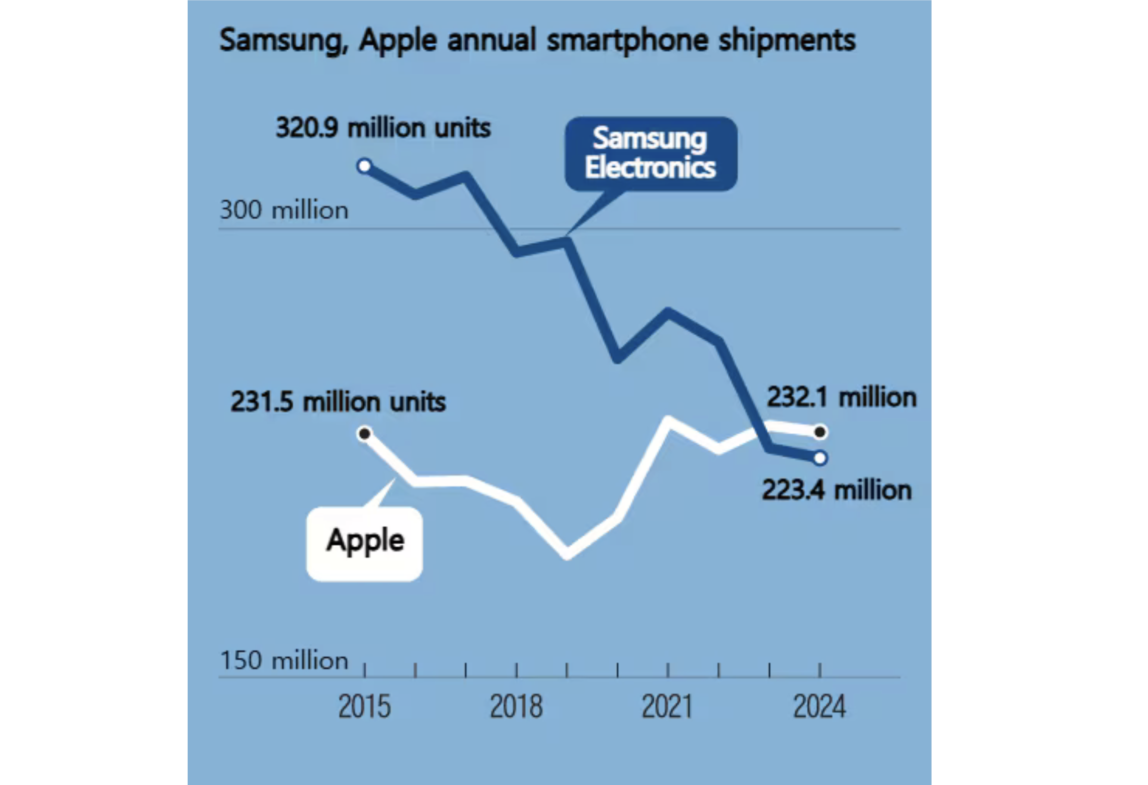 Số lượng điện thoại Apple và Samsung được bán ra trên toàn cầu - Ảnh Chosun