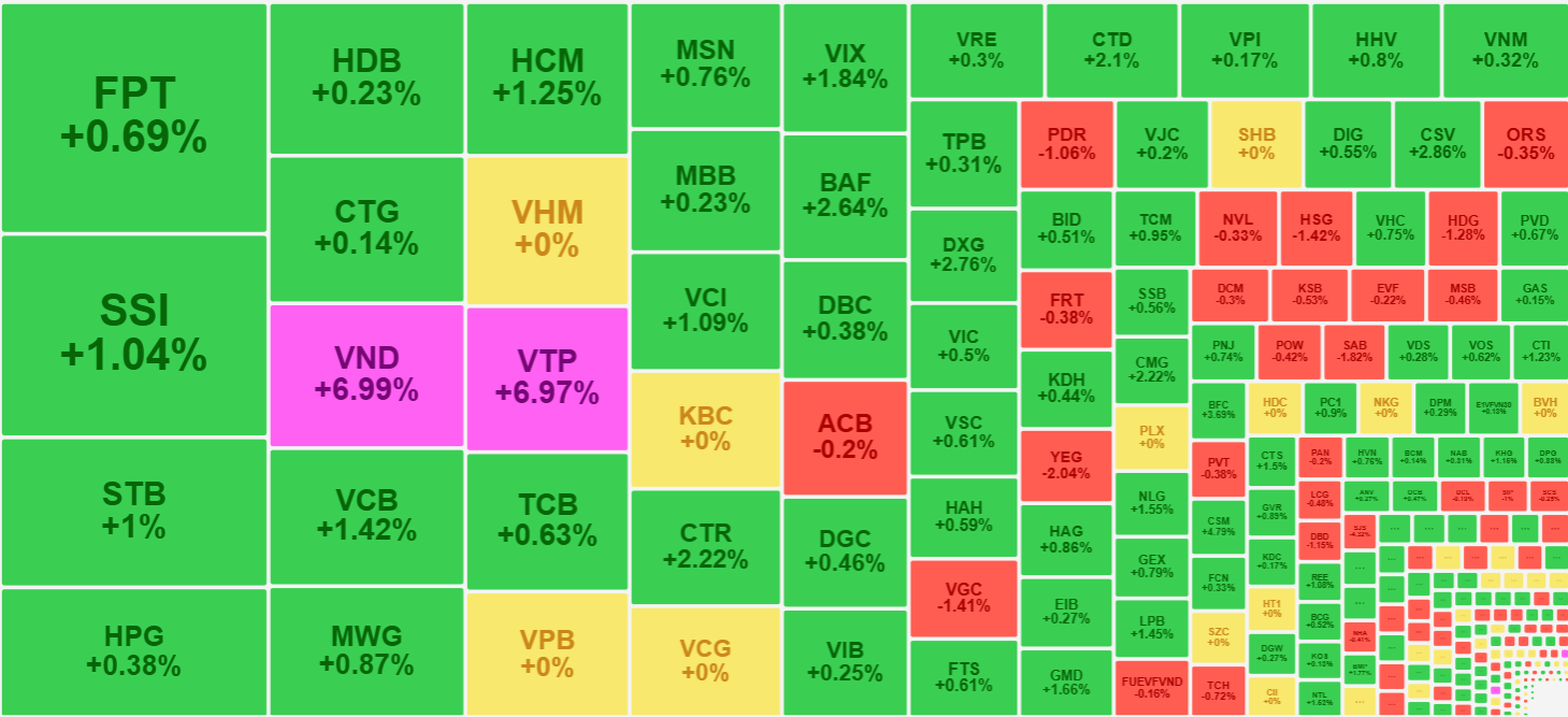 C&aacute;c cổ phiếu thanh khoản cao nhất h&ocirc;m nay phần lớn l&agrave; tăng gi&aacute;.
