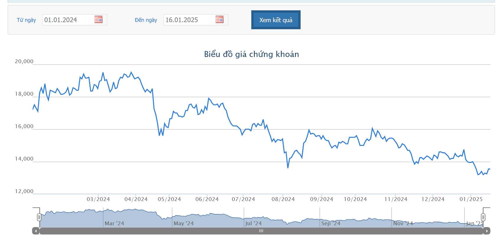 Sơ đồ giá cổ phiếu CII trên HOSE.