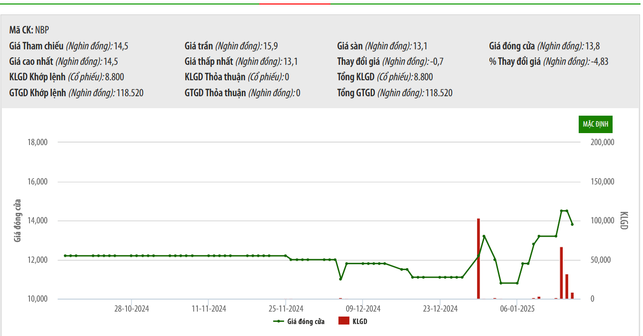 Sơ đồ giao dịch cổ phiếu NBP trên HNX.