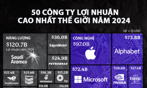 50 công ty có lợi nhuận cao nhất thế giới