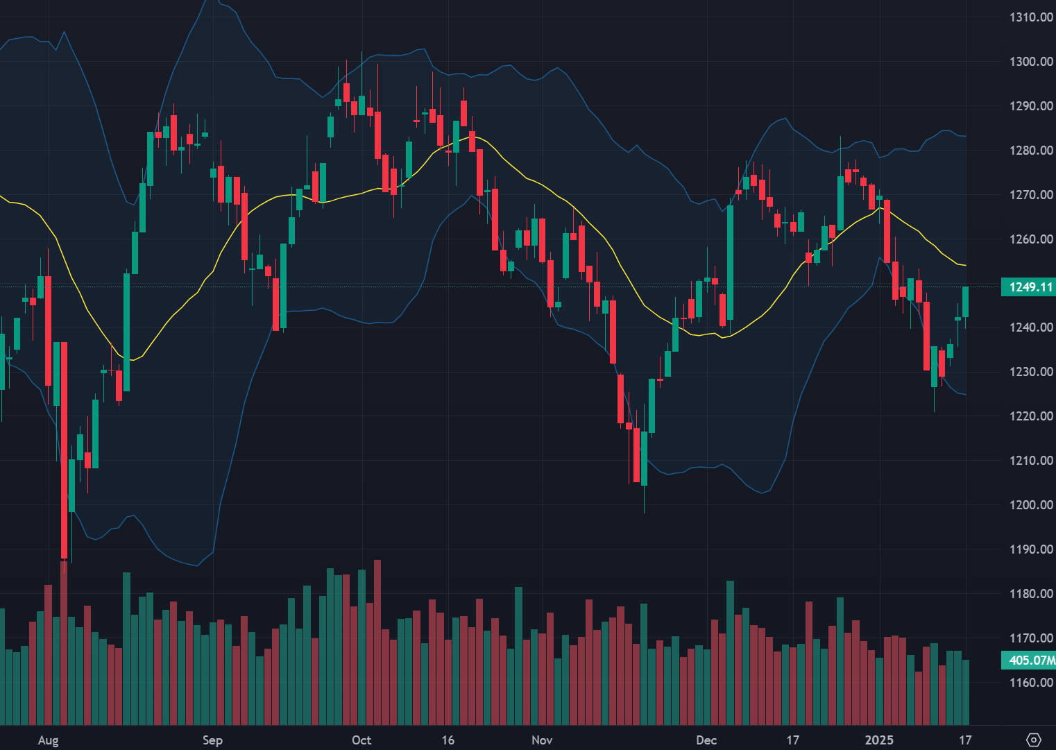 VN-Index đã quay lại sát mốc 1250 điểm.