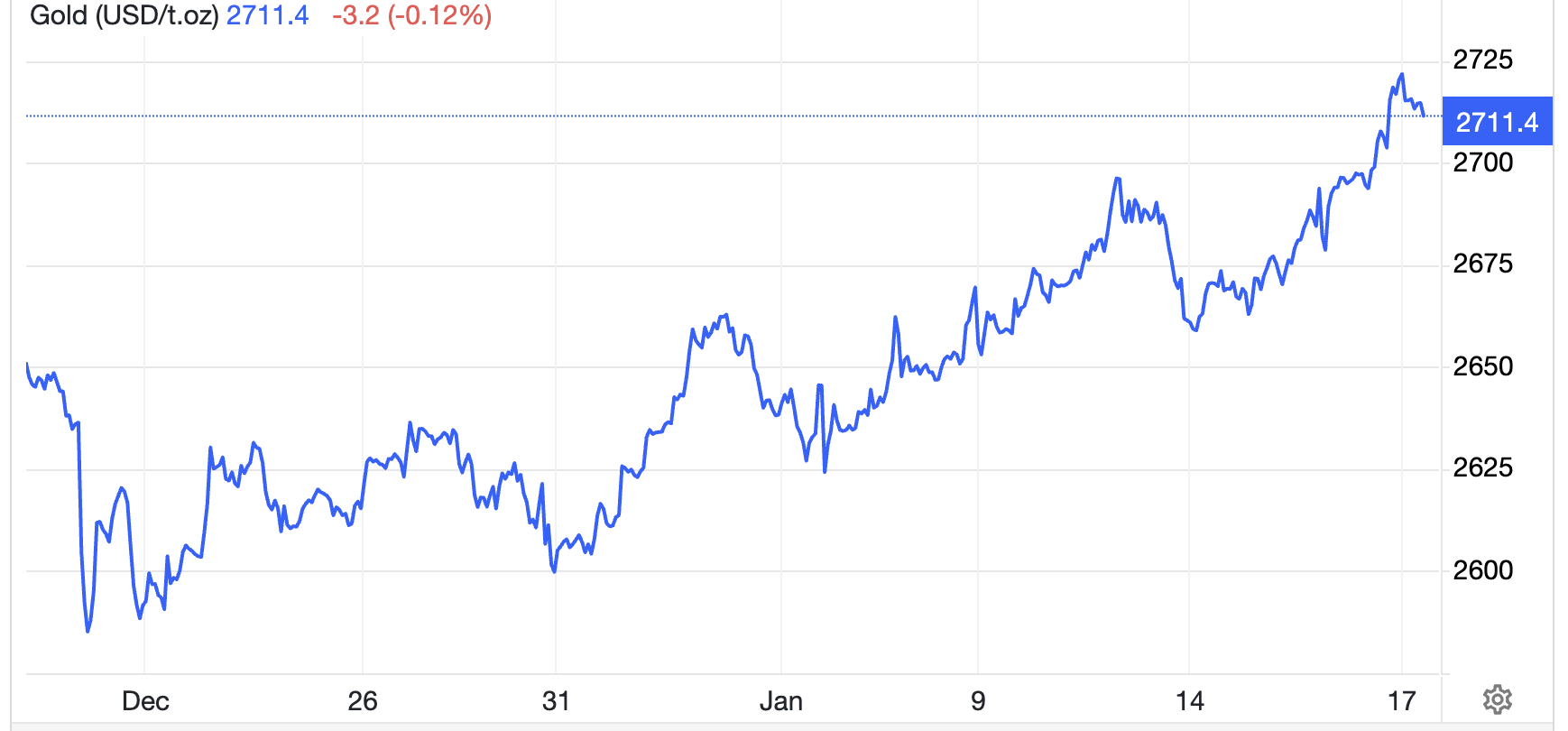 Diễn biến gi&aacute; v&agrave;ng thế giới 1 th&aacute;ng qua. Đơn vị: USD/oz - Nguồn: Trading Economics.