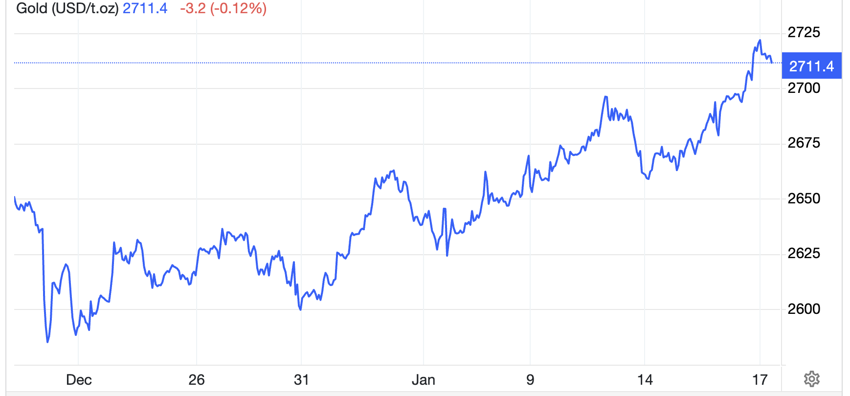 Diễn biến giá vàng thế giới 1 tháng qua. Đơn vị: USD/oz - Nguồn: Trading Economics.