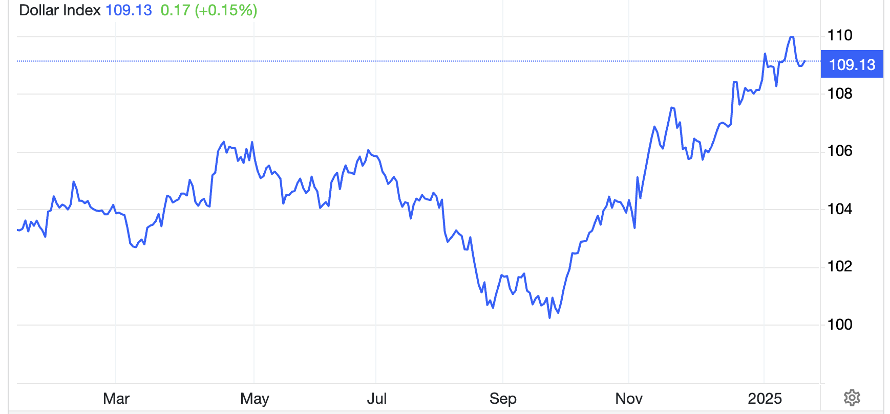Diễn biến chỉ số Dollar Index, thước đo sức mạnh của đồng USD so với một rổ gồm 6 đồng tiền chủ chốt khác, trong 1 năm qua - Nguồn: Trading Economics.