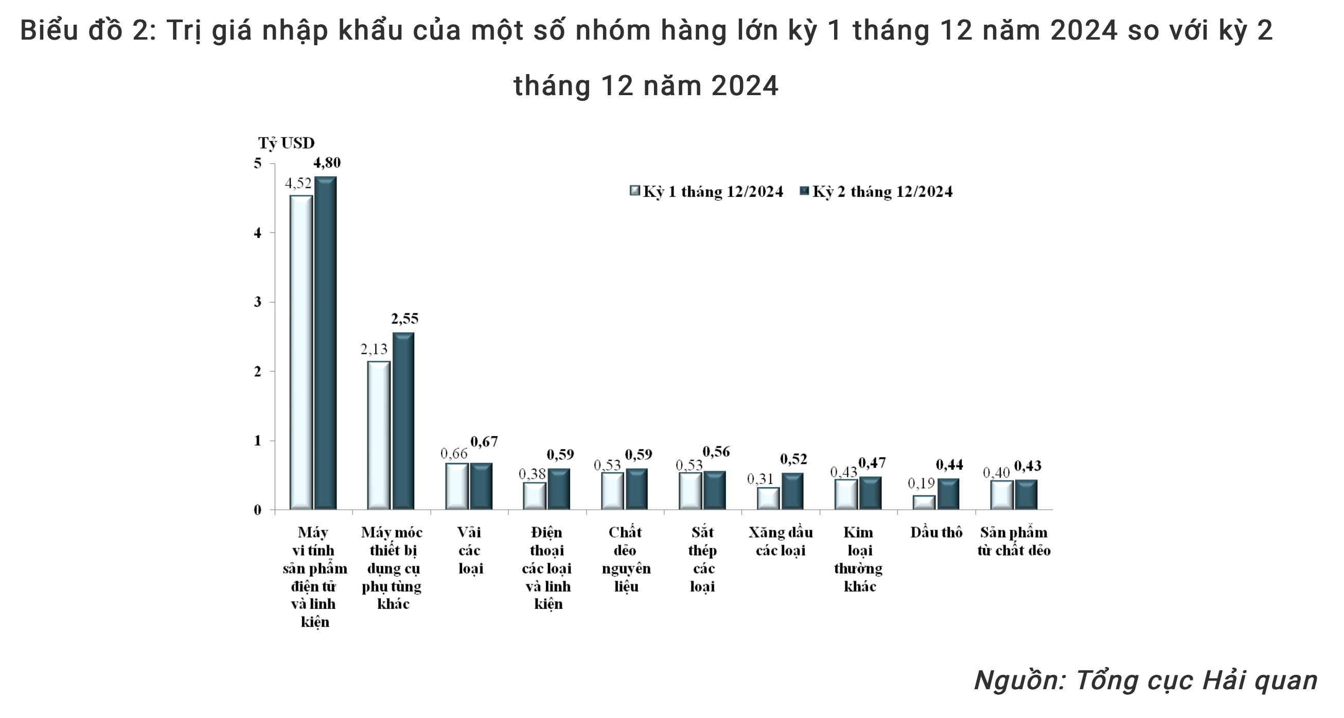 Hơn 6 tỷ USD xuất khẩu máy tính và điện thoại trong nửa cuối tháng 12/2024 - Ảnh 2