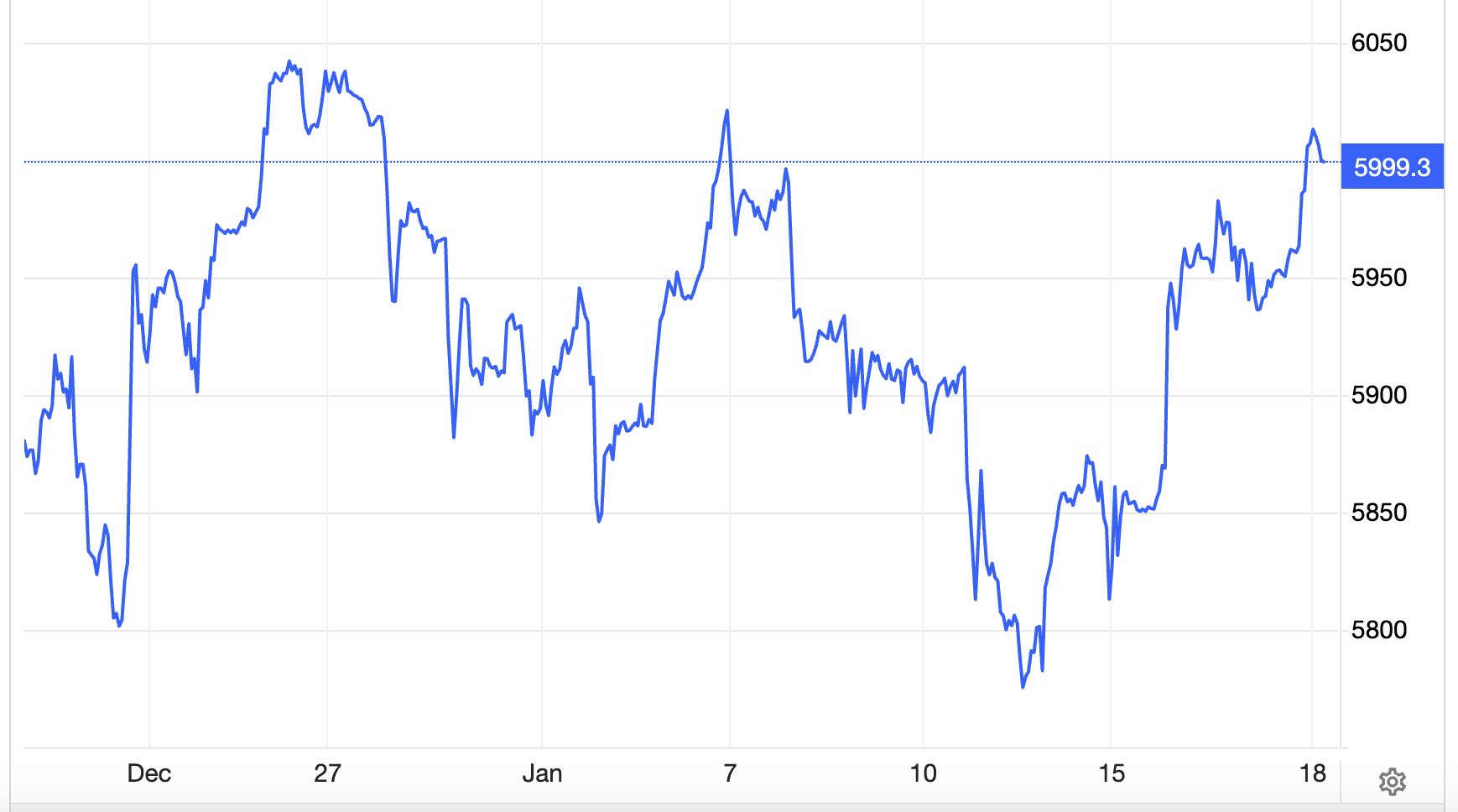 Diễn biến chỉ số S&P 500 trong 1 tháng qua - Nguồn: Trading Economics.