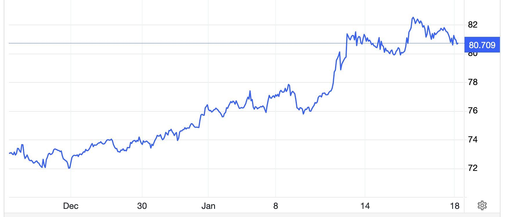 Diễn biến giá dầu Brent giao sau tại London trong 1 tháng qua. Đơn vị: USD/thùng - Nguồn: Trading Economics.