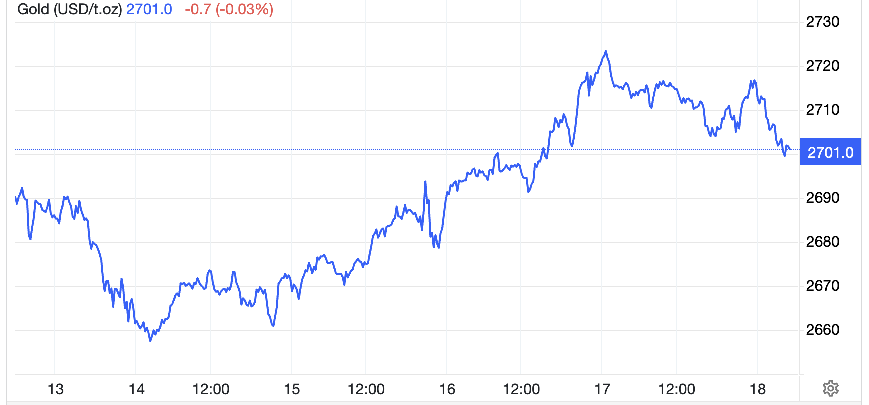 Diễn biến gi&aacute; v&agrave;ng giao ngay tr&ecirc;n thị trường thế giới tuần n&agrave;y. Đơn vị: USD/oz - Nguồn: Trading Economics.