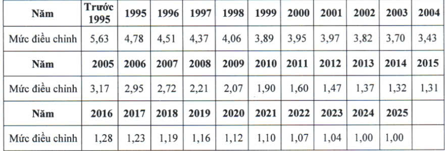 Mức điều chỉnh tiền lương, thu nhập tháng đã đóng bảo hiểm xã hội năm 2025 - Ảnh 2