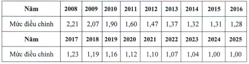 Mức điều chỉnh tiền lương, thu nhập tháng đã đóng bảo hiểm xã hội năm 2025 - Ảnh 4