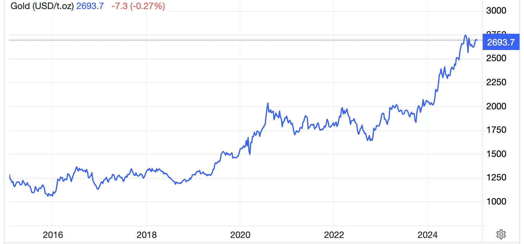 Diễn biến giá vàng thế giới 10 năm qua. Đơn vị: USD/oz - Nguồn: Trading Economics.