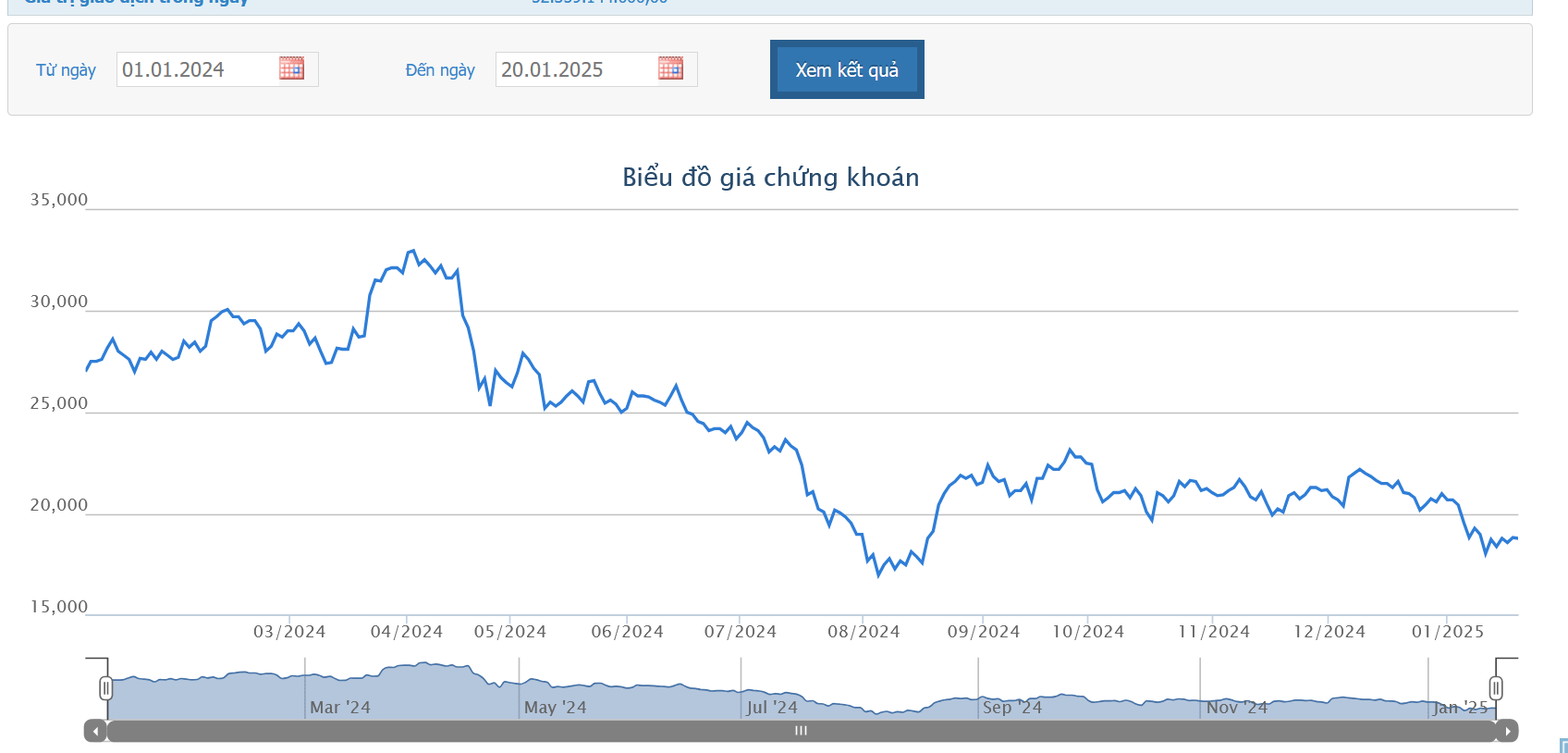 Tổng giám đốc PDR đã bán hết hơn 1,4 triệu cổ phiếu