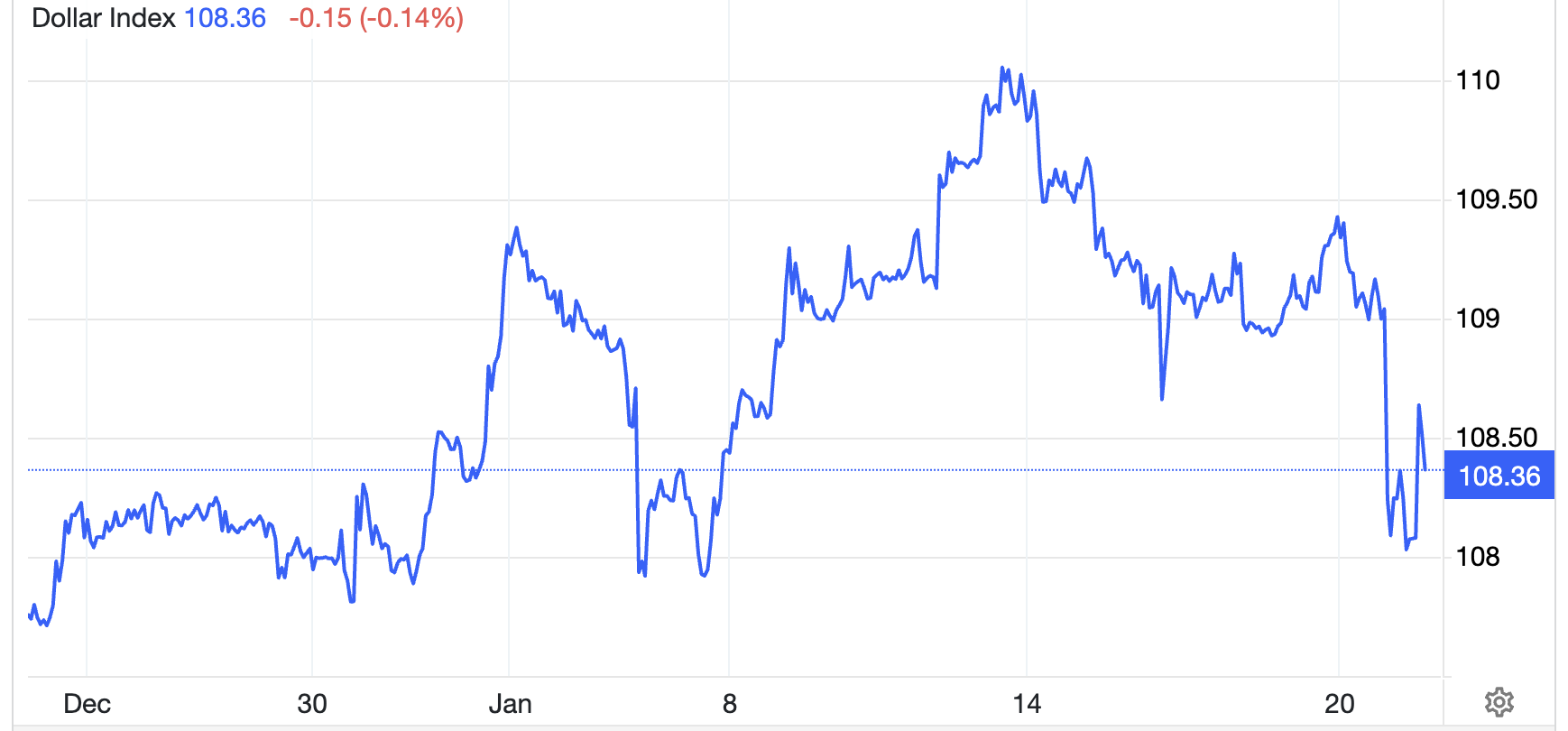 Diễn biến chỉ số Dollar Index 1 th&aacute;ng qua - Nguồn: Trading Economics