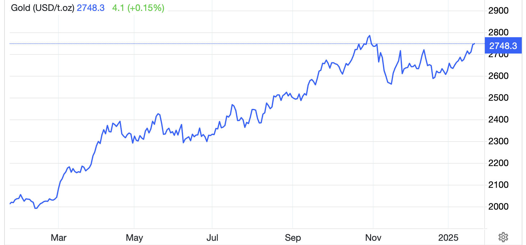 Diễn biến gi&aacute; v&agrave;ng thế giới 1 năm qua. Đơn vị: USD/oz - Nguồn: Trading Economics.