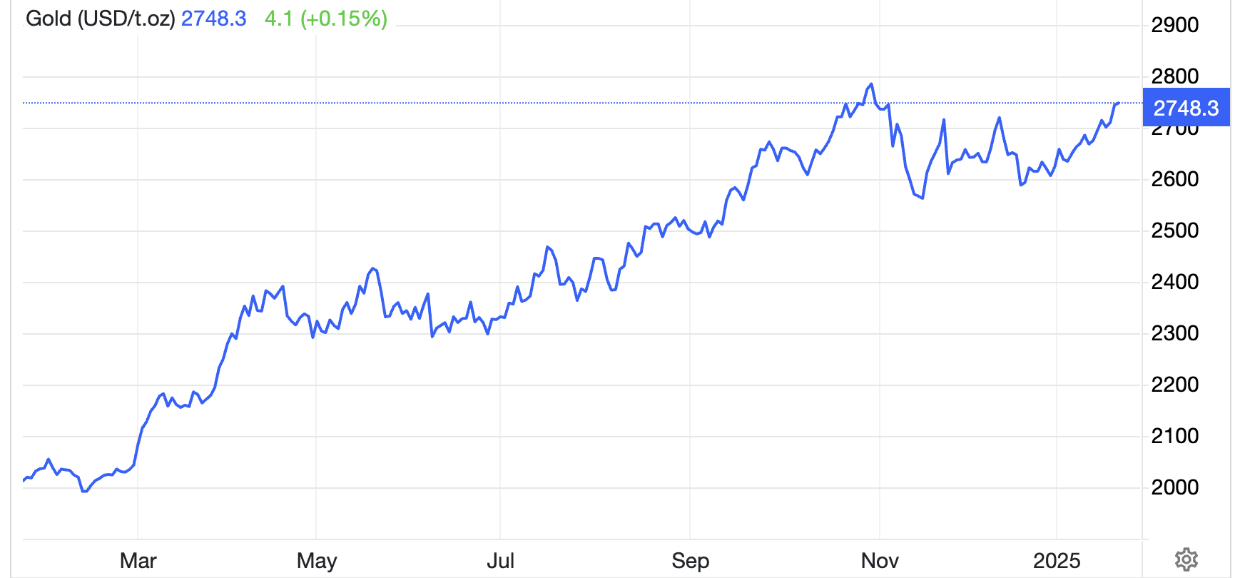 Diễn biến giá vàng thế giới 1 năm qua. Đơn vị: USD/oz - Nguồn: Trading Economics.