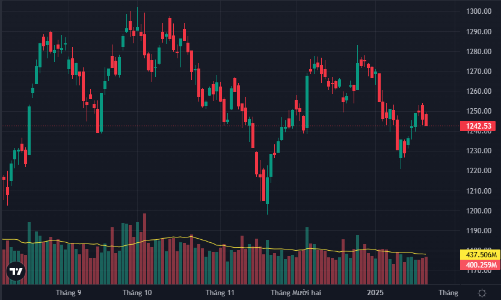 Loạt cổ phiếu trụ đỏ, VN-Index lùi sát 1240 điểm