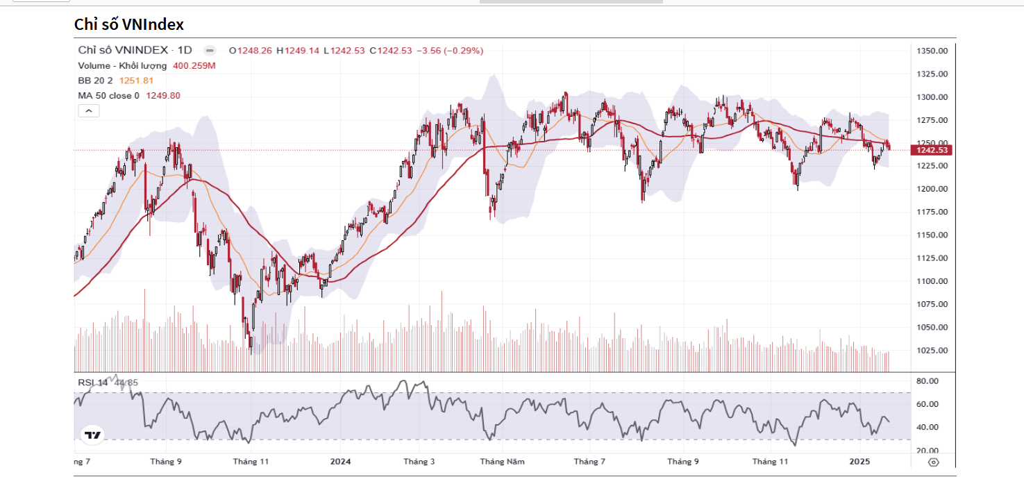 YSVN cho rằng thị trường có thể sẽ còn điều chỉnh trong phiên kế tiếp và chỉ số VN-Index có thể sẽ biến động trong vùng 1.240 – 1.245 điểm. 