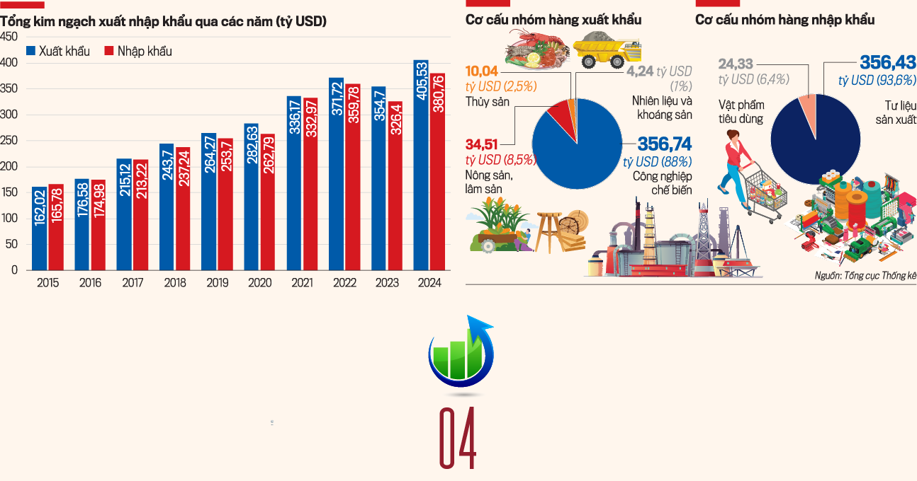 Kinh tế năm 2024: Tăng trưởng khá, GDP đạt 7,09% - Ảnh 5