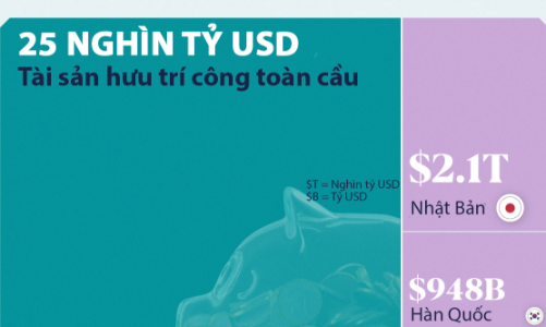 Những nơi có tài sản hưu trí lớn nhất thế giới, Mỹ và Nhật Bản dẫn đầu