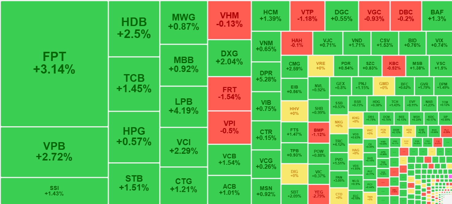 Nhóm cổ phiếu blue-chips đang hút dòng tiền mạnh trong phiên sáng nay.