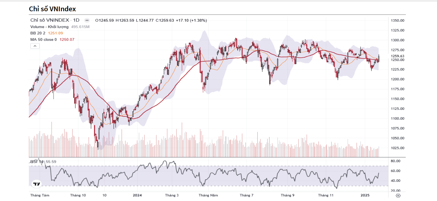 YSVN cho rằng thị trường có thể xuất hiện nhịp điều chỉnh khi các chỉ số chạm các vùng kháng cự ngắn hạn trong phiên kế tiếp.