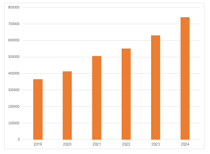 Tổng t&agrave;i sản SHB từ năm 2019 - 2024.