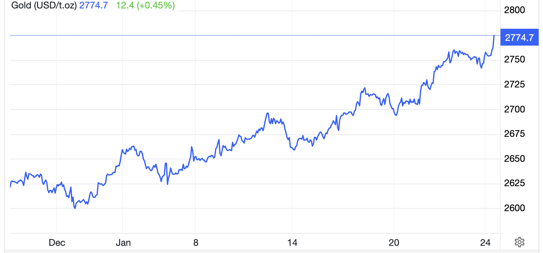 Diễn biến gi&aacute; v&agrave;ng thế giới 1 th&aacute;ng qua. Đơn vị: USD/oz - Nguồn: Trading Economics.