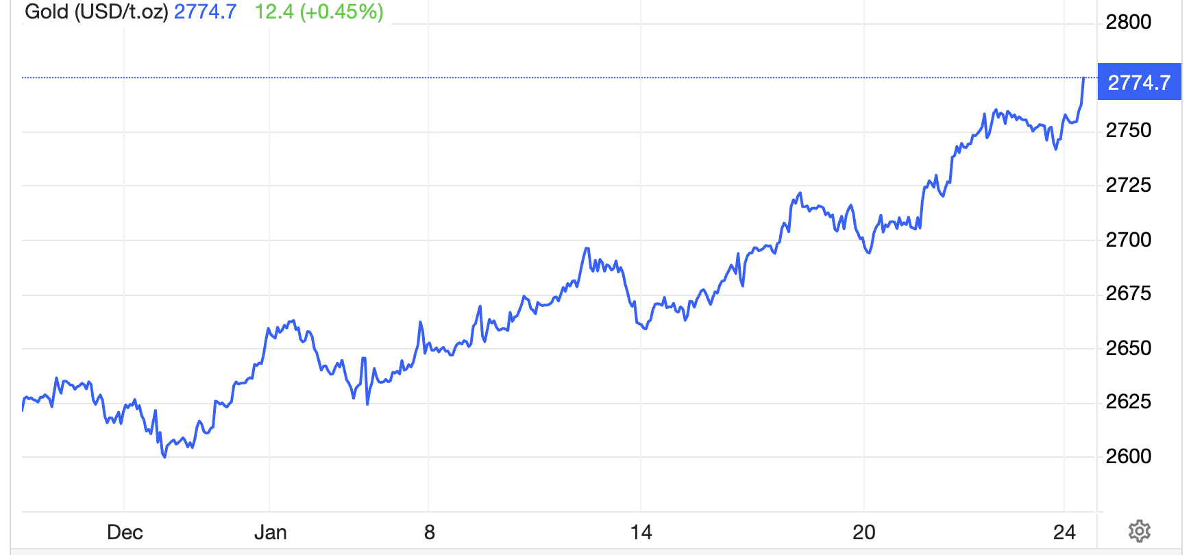 Diễn biến giá vàng thế giới 10 năm qua. Đơn vị: USD/oz - Nguồn: Trading Economics.