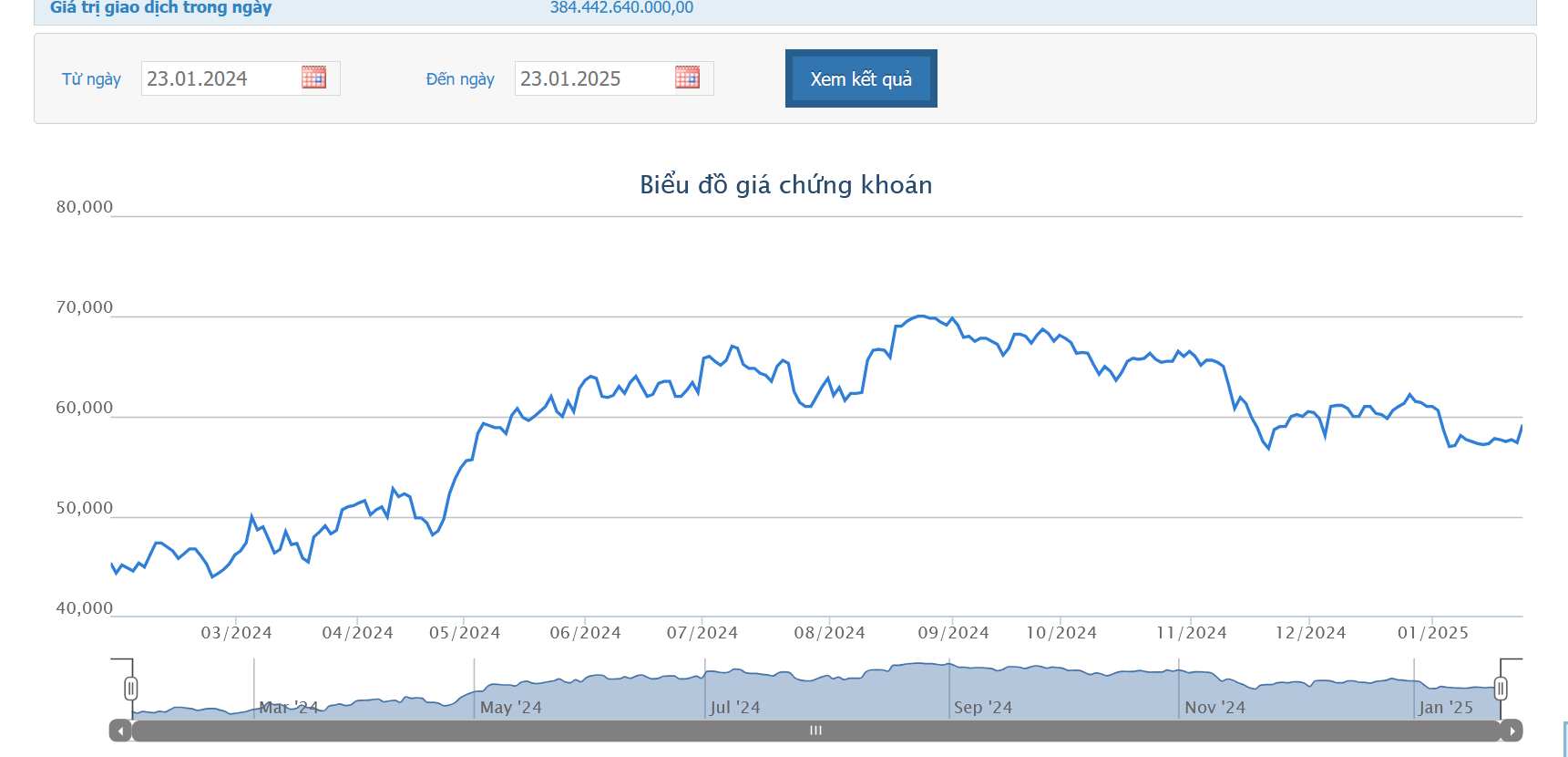 MWG ghi nhận 1xbet desktop page thu tăng 13,6% so với cùng kỳ