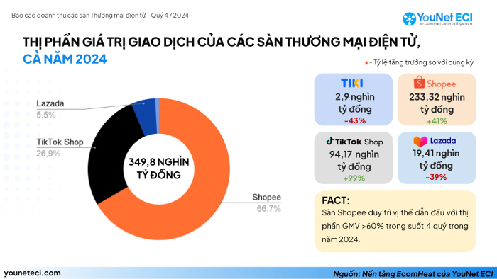 Nguồn: YouNet ECI