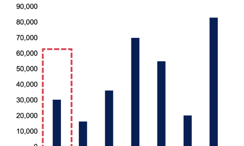 Áp lực đáo hạn trái phiếu gia tăng trong năm 2025, đạt đỉnh vào quý 3 với 70.000 tỷ 