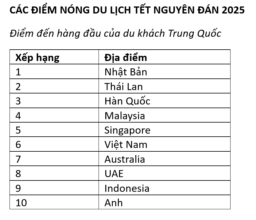 Xếp hạng dựa trên số lượng đặt dịch vụ ước tính trong giai đoạn từ ngày 25/1 ngày 3/2/2025.