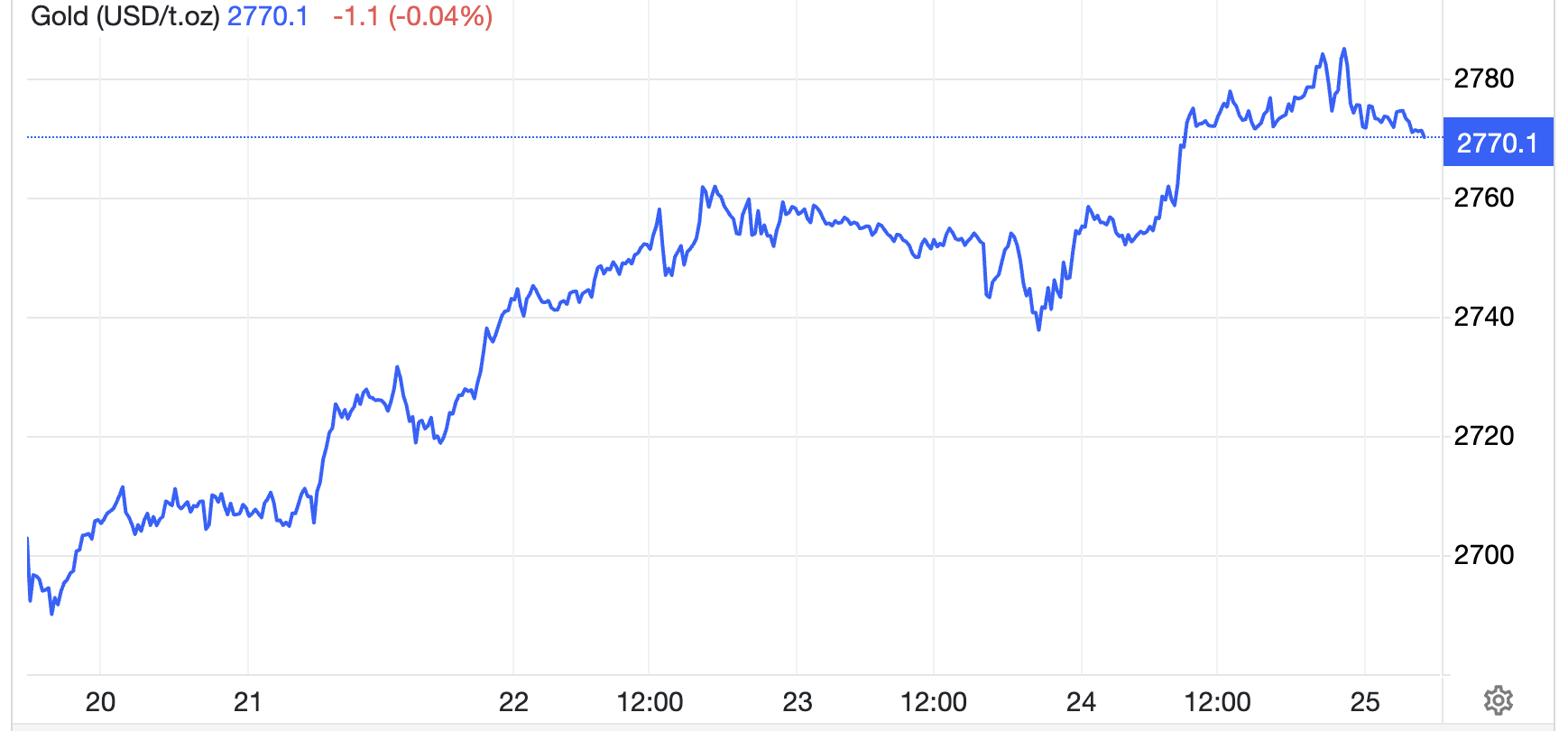 Diễn biến giá vàng thế giới tuần này. Đơn vị: USD/oz - Nguồn: Trading Economics.