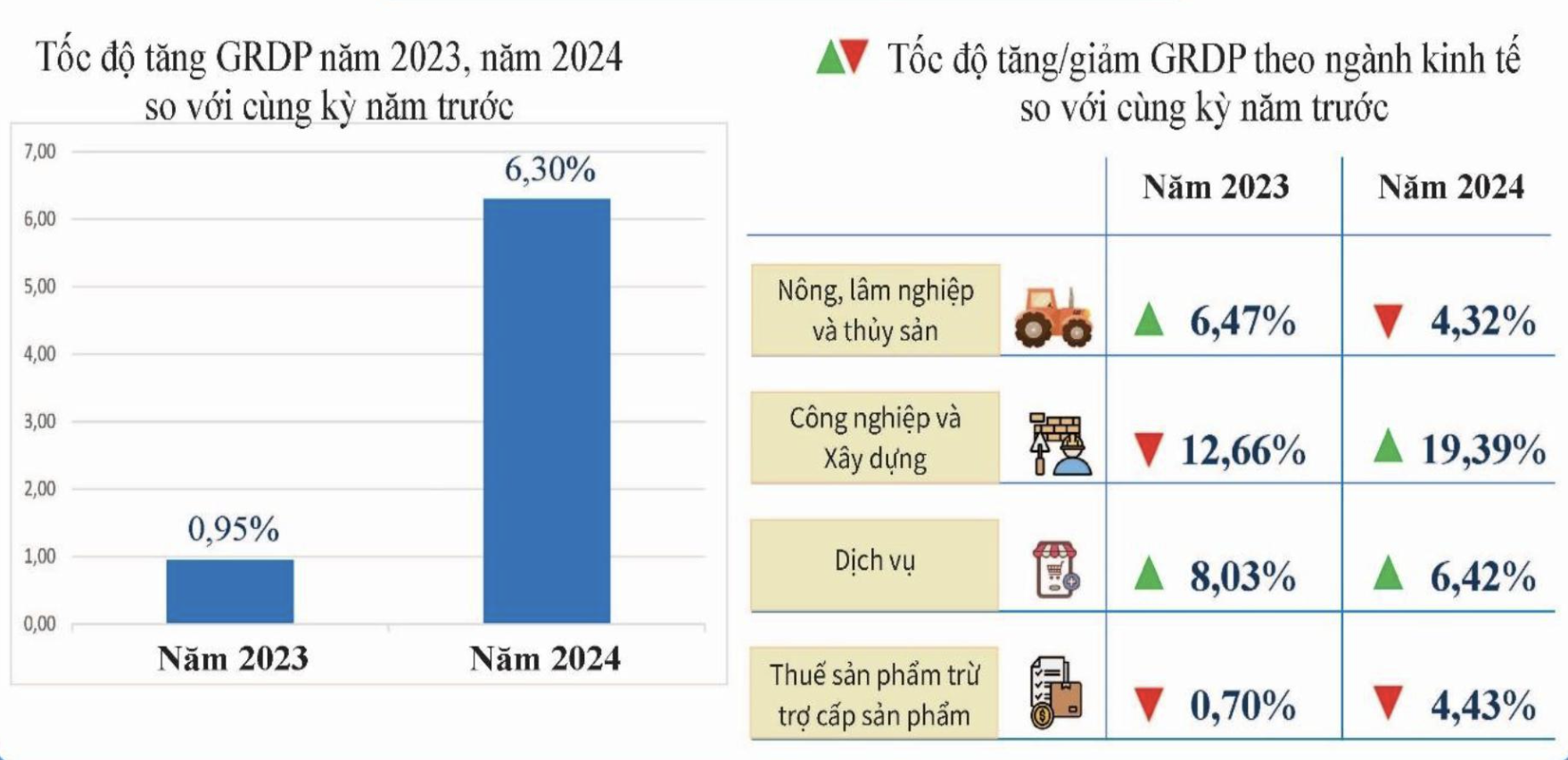 Tăng trưởng kinh tế tỉnh Sơn La năm 2024 (Nguồn: Cục Thống kê tỉnh Sơn La)