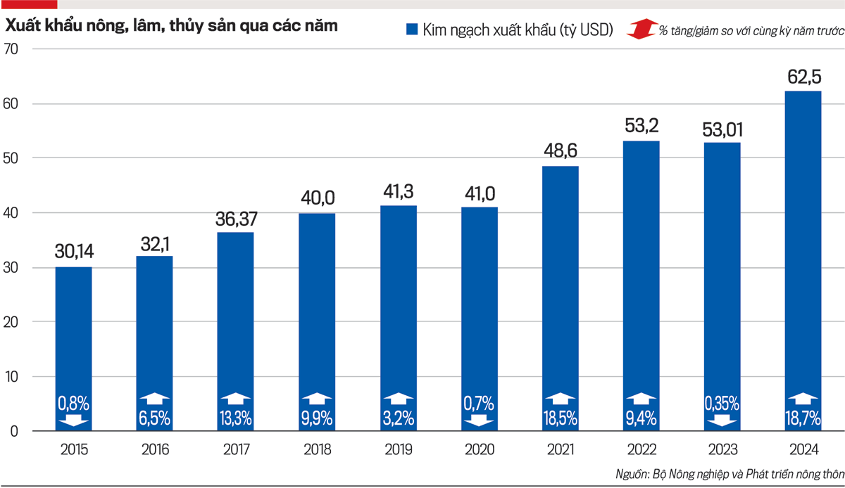 Kim ngạch xuất khẩu nông, lâm, thuỷ sản qua các năm từ 2015 - 2024.