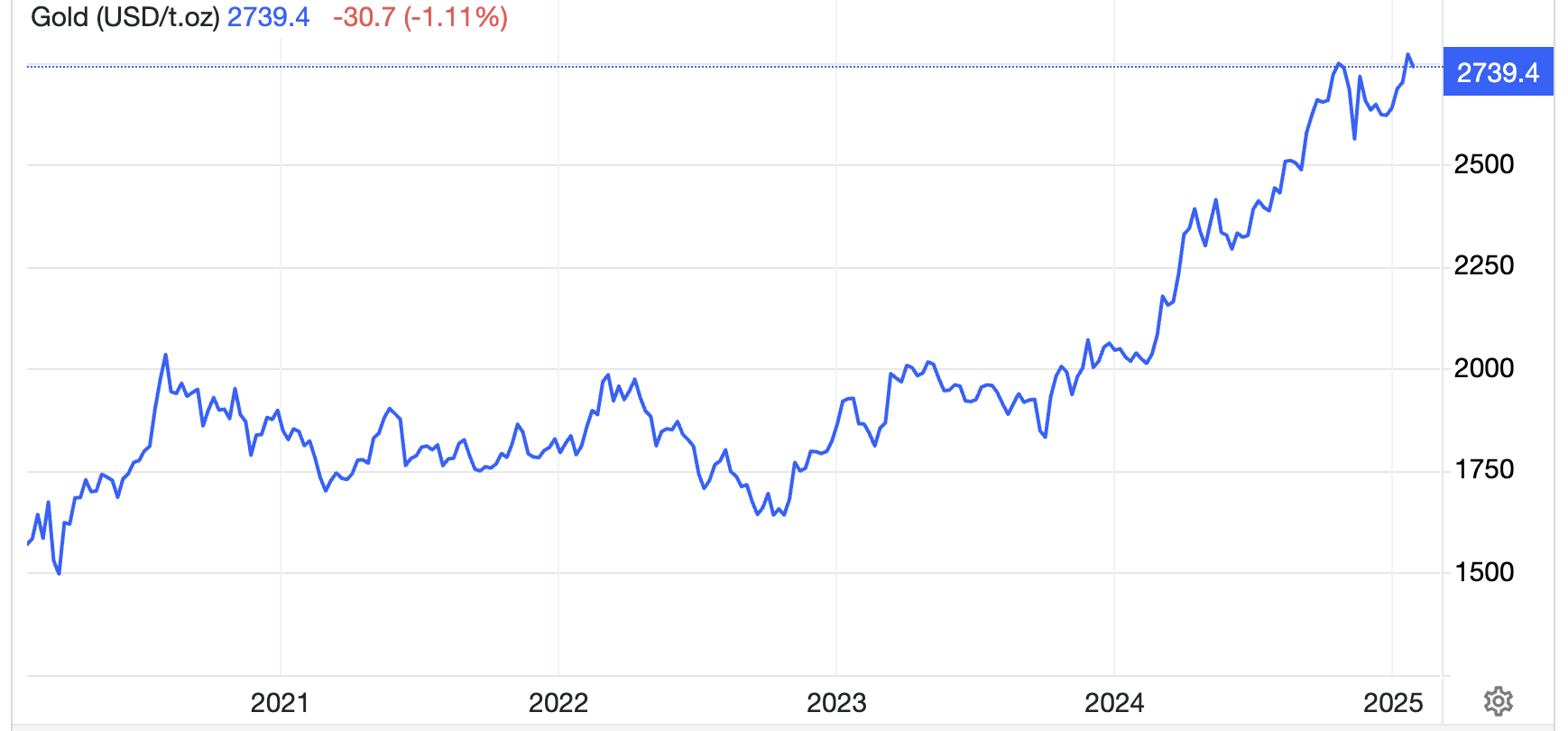 Diễn biến giá vàng thế giới 5 năm qua. Đơn vị: USD/oz - Nguồn: Trading Economics.