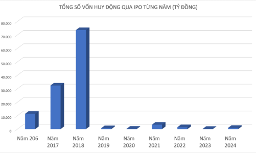 Kỳ vọng thị trường IPO bùng nổ trong ba năm tới 