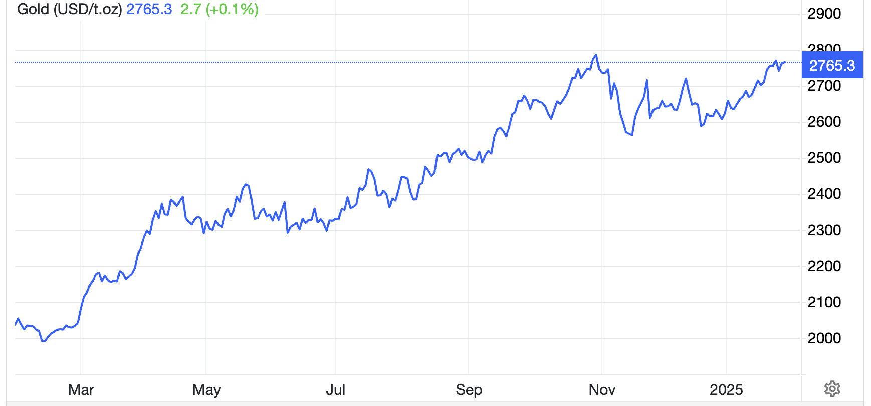 Diễn biến gi&aacute; v&agrave;ng thế giới 1 năm qua. Đơn vị: USD/oz - Nguồn: Trading Economics.