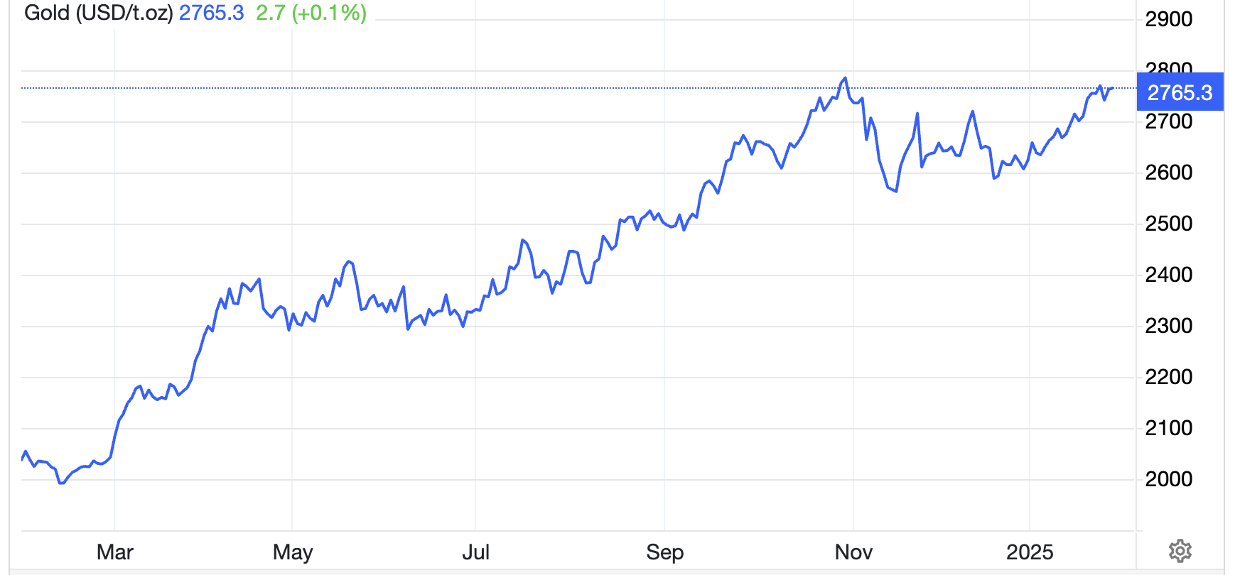 Diễn biến giá vàng thế giới 1 năm qua. Đơn vị: USD/oz - Nguồn: Trading Economics.