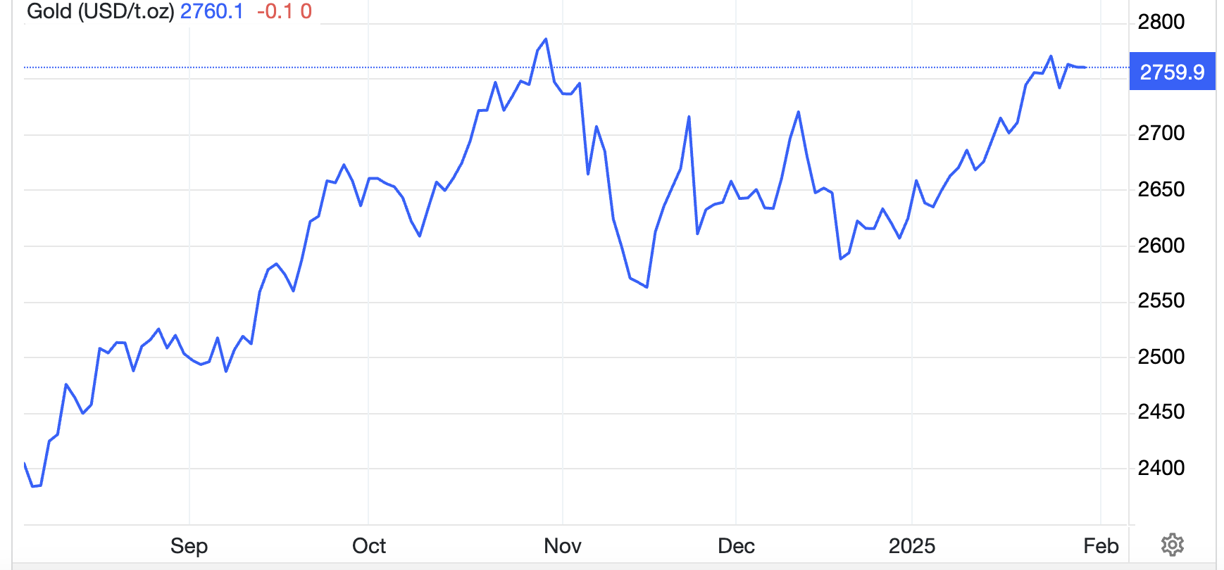 Diễn biến giá vàng thế giới 6 tháng qua. Đơn vị: USD/oz - Nguồn: Trading Economics.