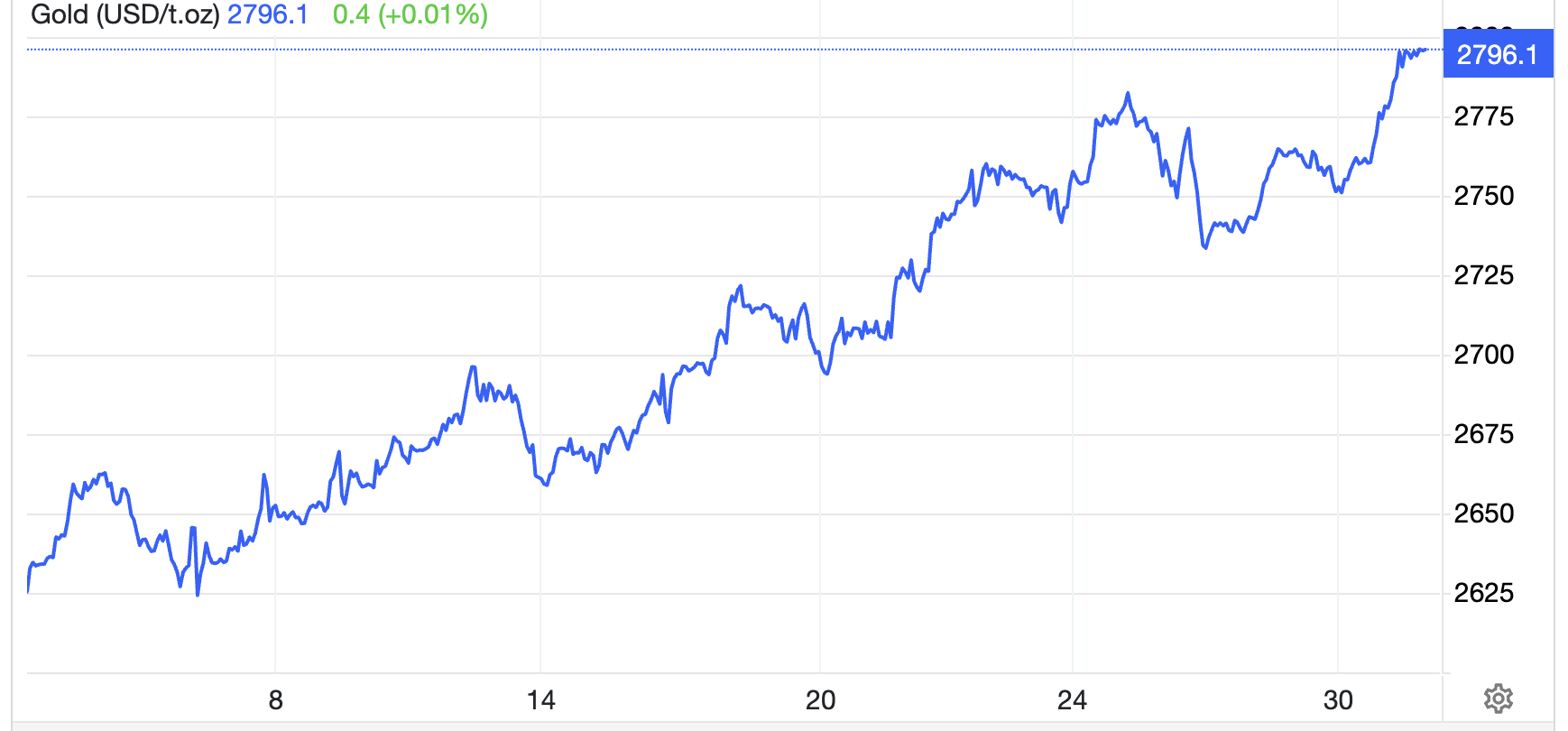 Diễn biến gi&aacute; v&agrave;ng thế giới 1 th&aacute;ng qua. Đơn vị: USD/oz - Nguồn: Trading Economics.