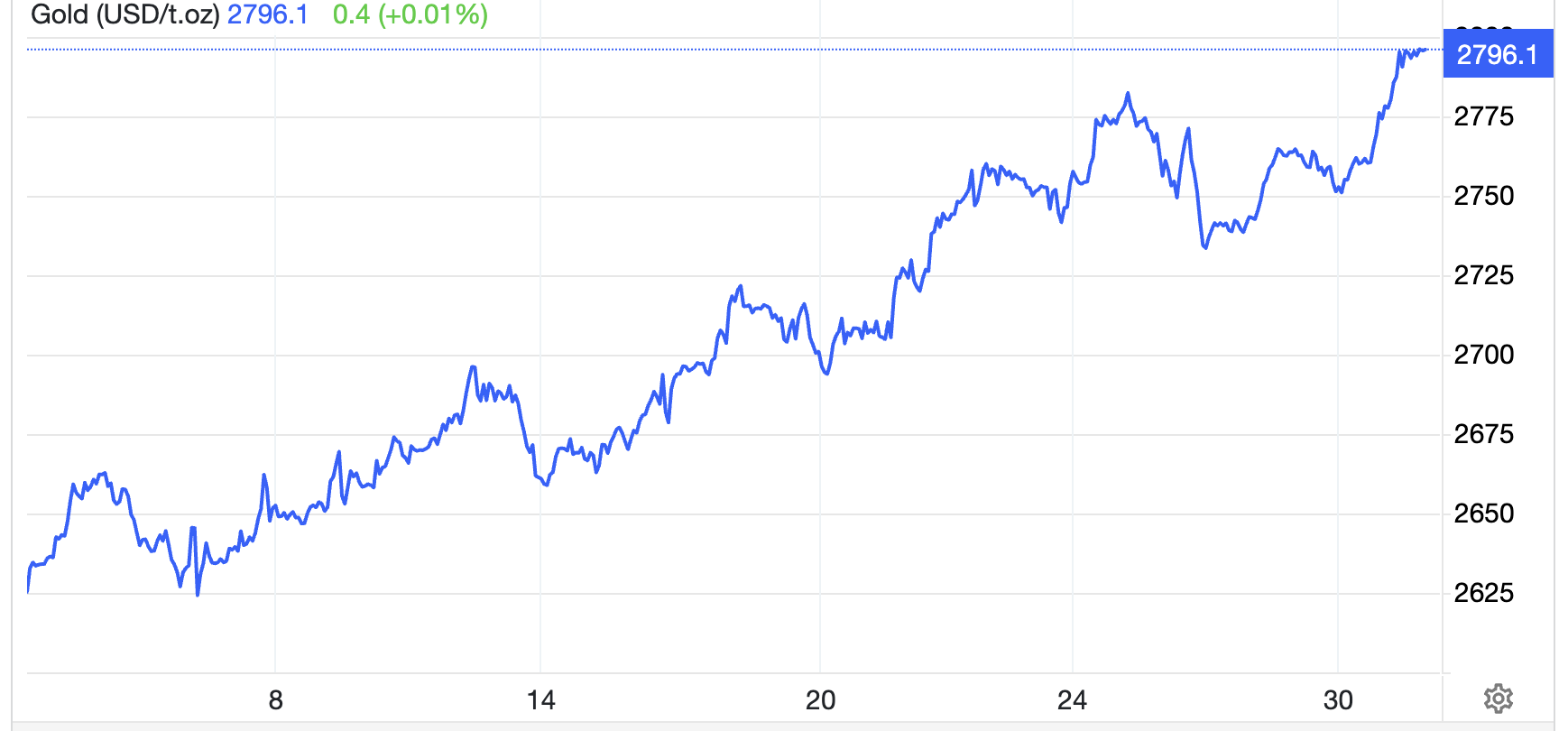 Diễn biến giá vàng thế giới 1 tháng qua. Đơn vị: USD/oz - Nguồn: Trading Economics.